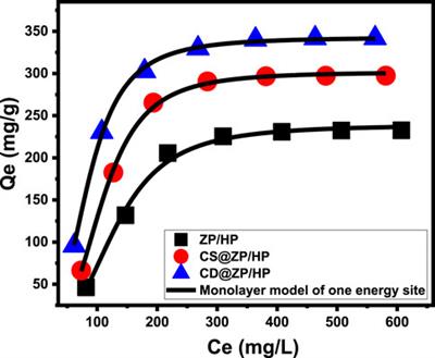 Insight into the integration effect of chitosan and β-cyclodextrin on the properties of zinc-phosphate/hydroxyapatite hybrid as delivery structures for 5-fluorouracil: loading and release profiles